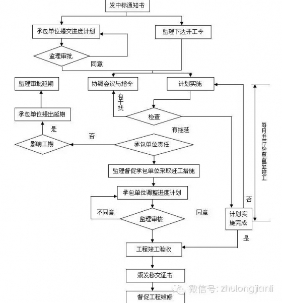 监理工作流程，第一次见到这么全的_4