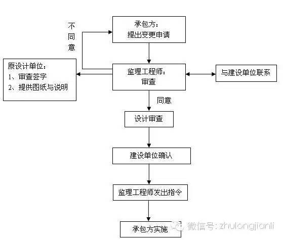 监理工作流程，第一次见到这么全的_6