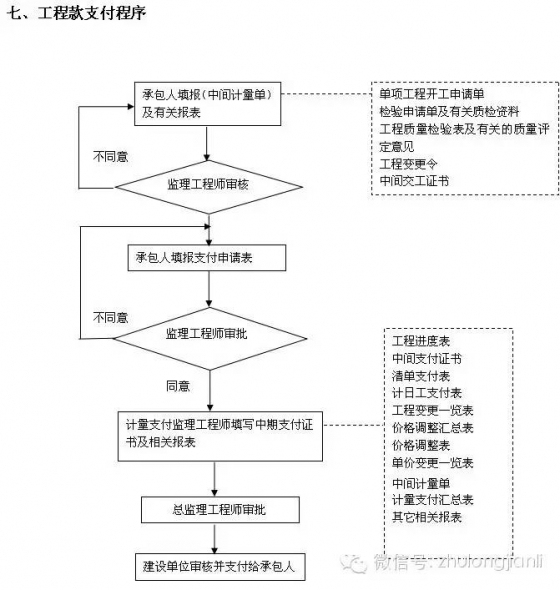 监理工作流程，第一次见到这么全的_7