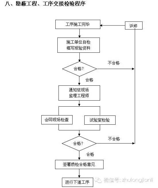 监理工作流程，第一次见到这么全的_8