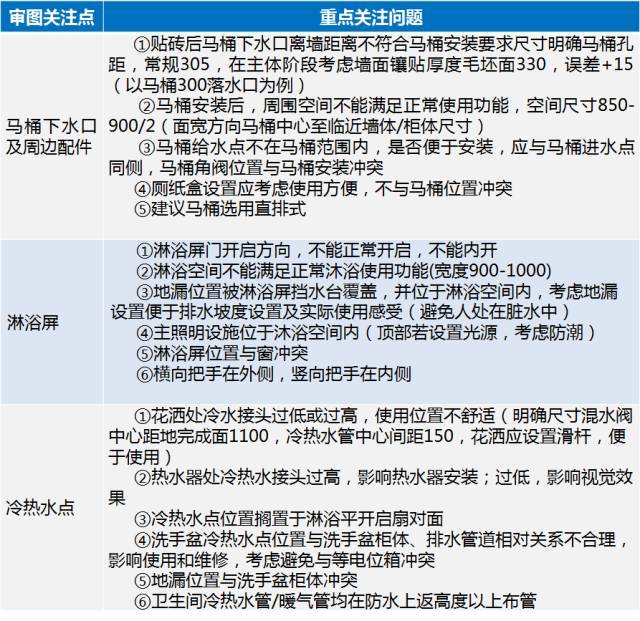 图纸审图重点资料下载-1张图看完万科精装房审图重点