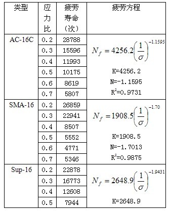 德国sma停车场图资料下载-AC、SMA、Superpavr的路用性能比较