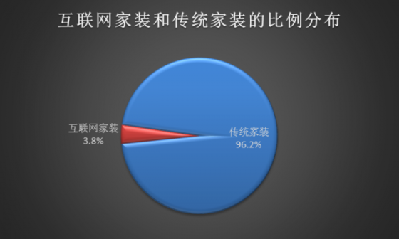 通信工程用户满意度资料下载-2015年家装行业报告：大量传统家装只是披上互联网“外衣”