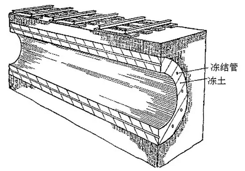 拱北隧道管资料下载-长知识的时候到了——多图读懂冻结法