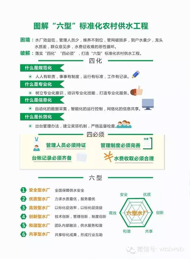 农村自来水供水方案资料下载-一张图告诉你，什么是“六型”标准化农村供水工程