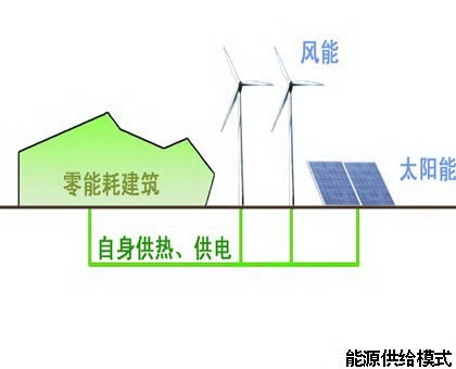 万通新新家园零能耗会所第21张图片