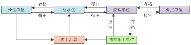 施工单位项目部工程资料管理内容及流程图_8