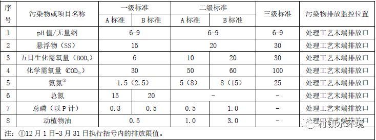 北京市发布农村污水排放地方标准！_2