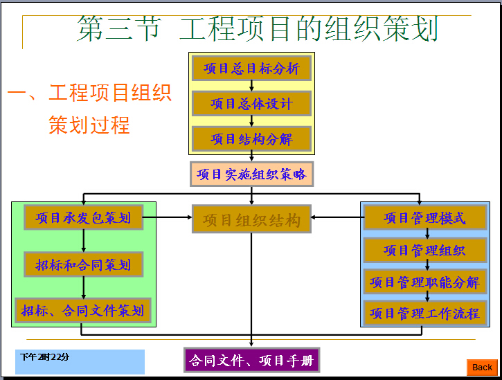 工程项目组织策划过程