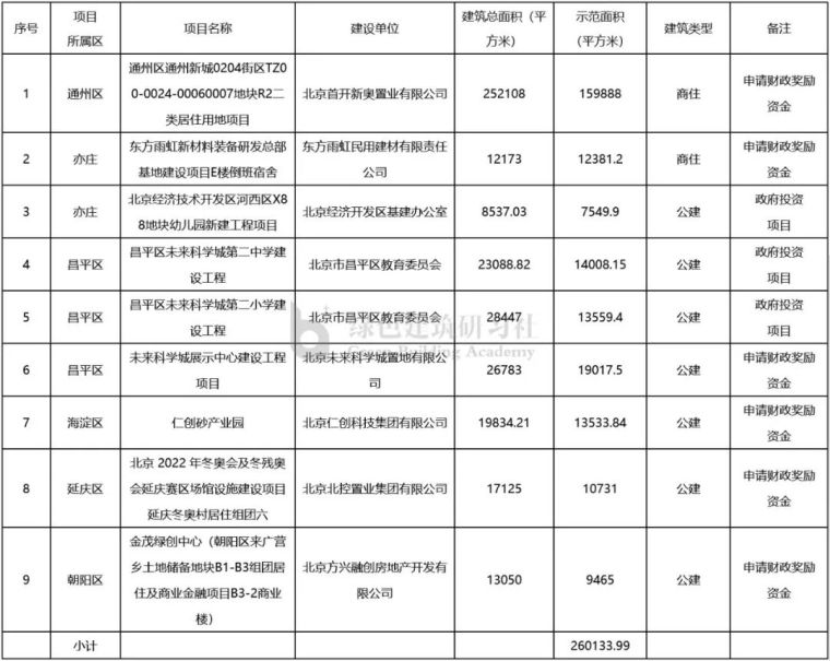 北京对超低能耗建筑奖励已超1.2亿元_3