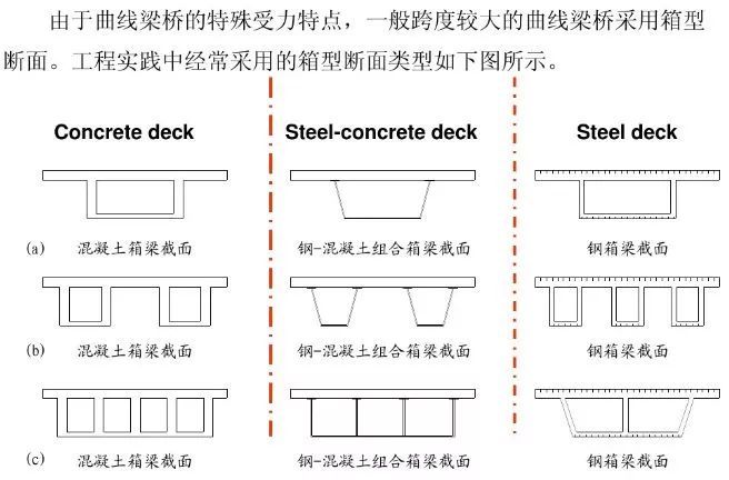 两点之间直线最短，为什么桥梁还要做成曲线呢？不怕成本高吗？_9