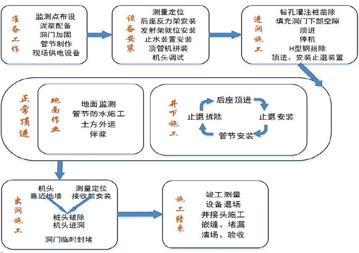 [内蒙古]双仓矩形管廊暗挖顶进施工工艺及经验总结（土压平衡顶管施工）-顶管施工工艺流程