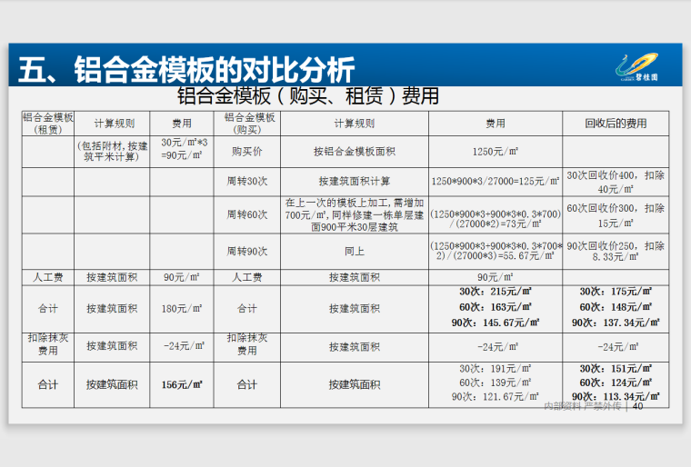 [知名地产]铝合金模板工艺技术课件-分析