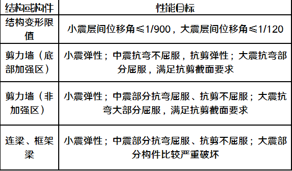 某高烈度区超高层“Y”字形剪力墙结构超限设计分析_5