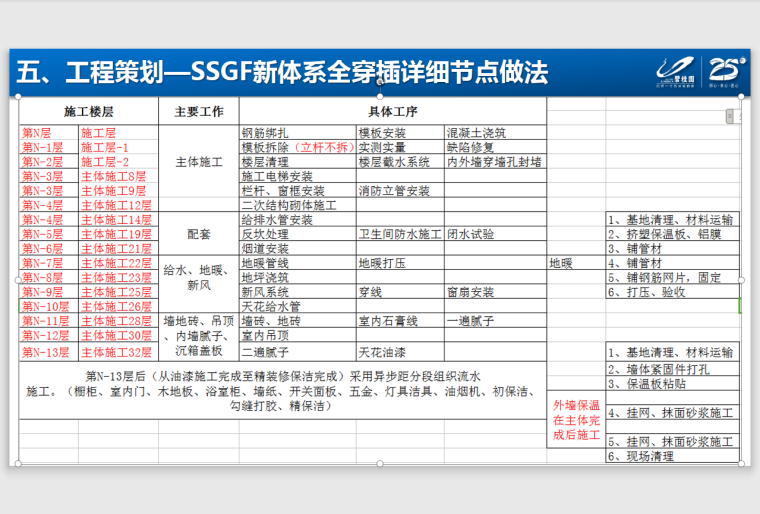 知名地产项目全过程程策划汇报版-164页-穿插施工