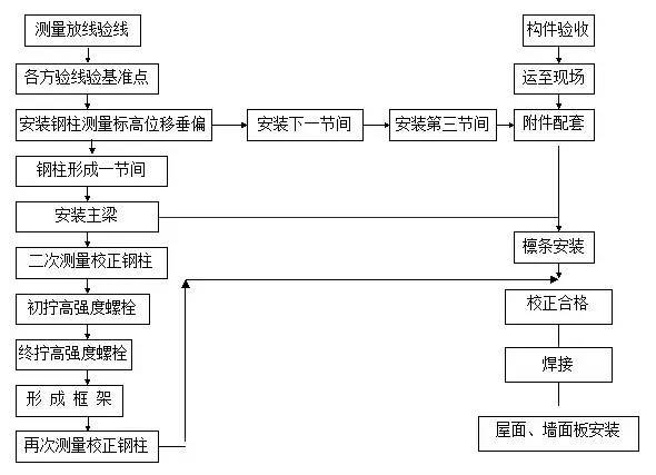 框架钢结构安装要点有哪些，你知道吗？_7