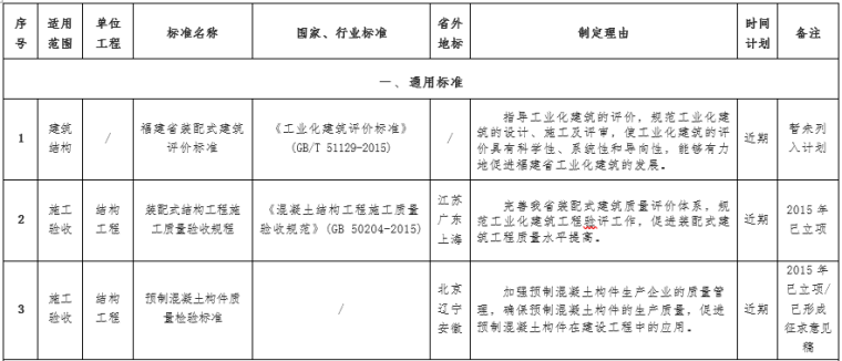 四川省建筑地方标准资料下载-福建省装配式建筑工程建设地方标准体系研究（word，44页）