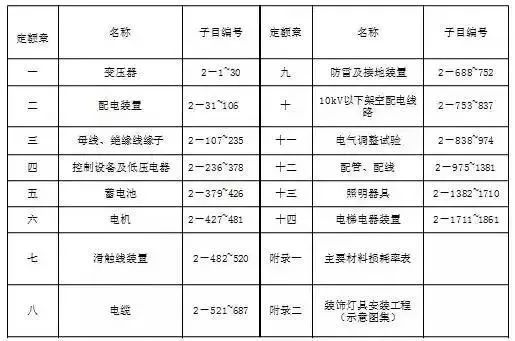 掌握这些要点，全面了解电气工程造价_1