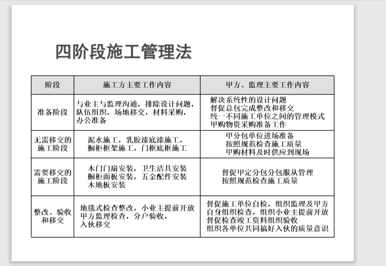 房地产企业住宅精装修房工程管理培训讲义-104页-施工管理法