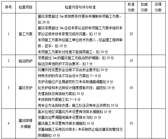 施工单位检查表资料下载-市政工程建设处安全文明施工检查表（word，22页）