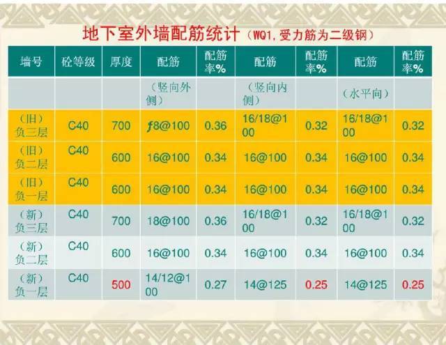 地下室外墙结构设计要点，学起来~_14