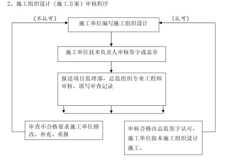 [四川]桥梁工程监理投标文件（270页）-施工组织设计（施工方案）审核程序