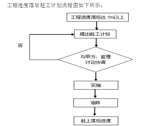 房地产住宅项目室内精装修工程技术标（211页）-工程进度落后赶工计划流程图