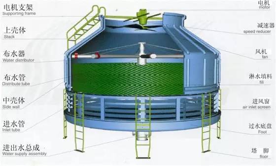 抽风式机械通风冷却塔资料下载-冷却塔开式和闭式的选用依据