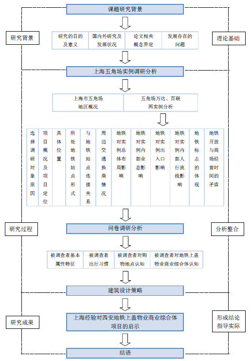 休闲景观实例资料下载-地铁上盖物业商业综合体实例研究--以上海市五角场地区为例