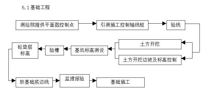 地下综合管廊、地下车库及公园工程综合施工组织设计（500页）-基础工程