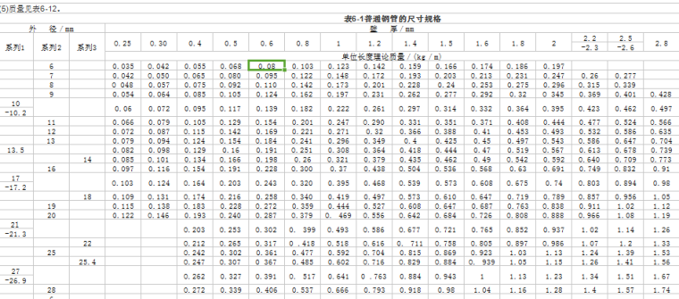 镀锌钢管国标壁厚规范资料下载-钢管标准