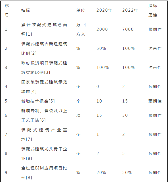 雄安之后看海南！2022年新建建筑全部装配式建造！-1.png