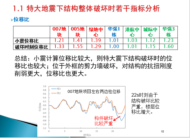 特大地震作用下超限高层结构破坏特点分析_4