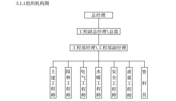 工程管理标准化手册2013版-建设单位机构设置与人员配备标准