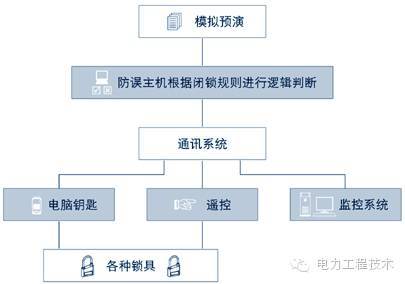 经典解析电力系统之五防联锁_9