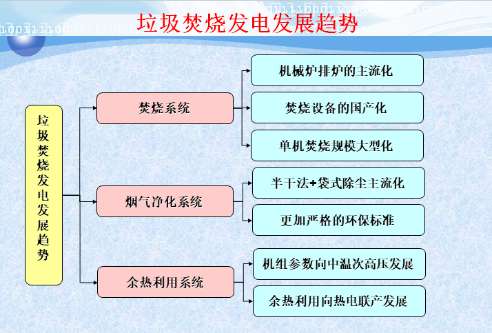 垃圾焚烧发电技术95页_2