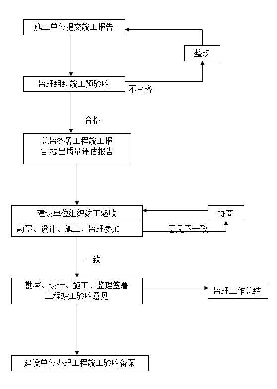 建筑工程监理质量控制流程图-单位工程竣工验收程序