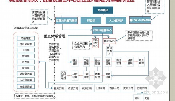 [专家解读]商业地产企业管控及产品线专题研究(图表丰富)-垂直管理 