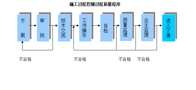 宿舍楼进度计划资料下载-男生宿舍楼结构工程创优计划及创优措施