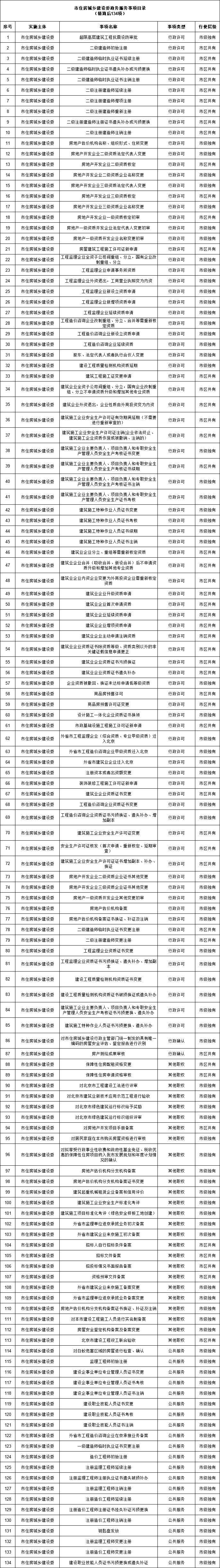 取消一建注册、取消中标公示……，北京一次性取消46个审批事项！_7