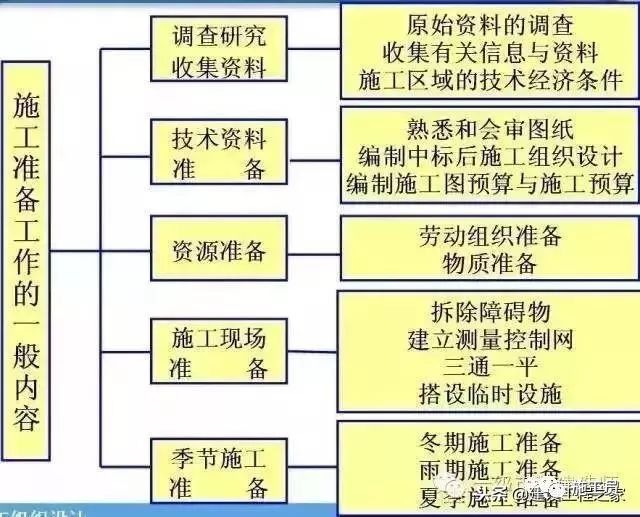 建设项目开工手续办理流程资料下载-项目开工前的准备工作，非常详细！