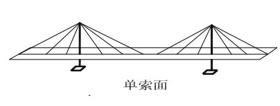 桥梁工程之斜拉桥讲义（PPT，77页）-单索面