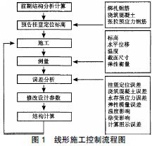 预应力孔道线型偏差大资料下载-公路大跨度连续梁线型监测和控制技术