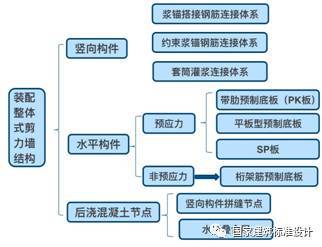 剪力墙内线盒固定措施资料下载-干货！案例解析典型装配整体式剪力墙住宅施工要点