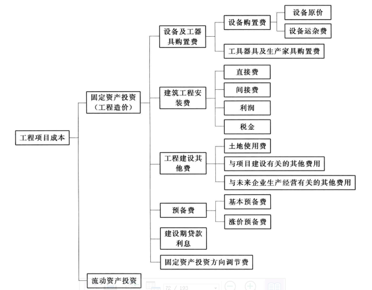 现代水务工程建设管理与实务-2我国现行工程项目投资的构成