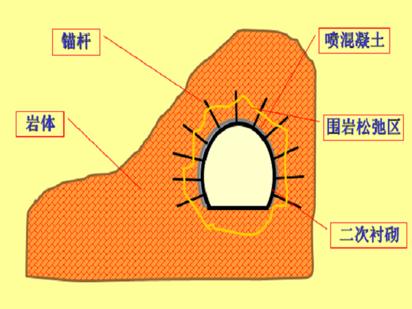 地下工程施工新技术资料下载-地下工程施工：隧道支护技术