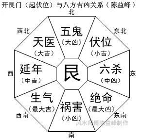 陈益峰：八宅风水九星吉凶论述_5