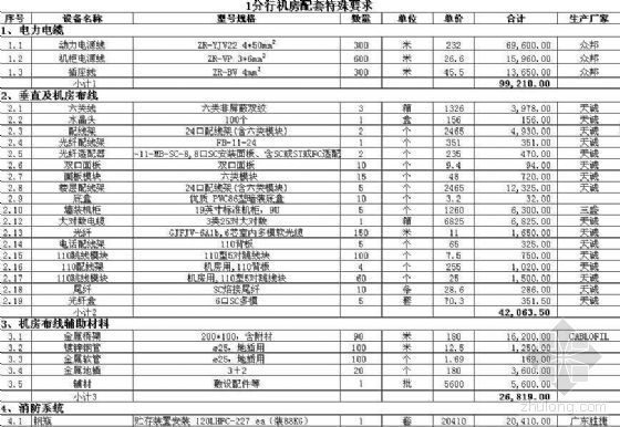 机房装饰预算资料下载-甘肃某银行数据中心机房装修工程投标报价（六个分行的投标价格）