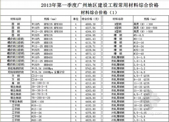 2020年第一季度广州地区建设工程常用材料综合价格资料下载-2013年广州地区建设工程常用材料综合价格(第一季度)