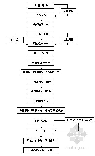 现浇梁满堂支架拆除方案资料下载-[浙江]高速公路桥梁工程现浇箱梁满堂支架施工方案（内附详细计算书）